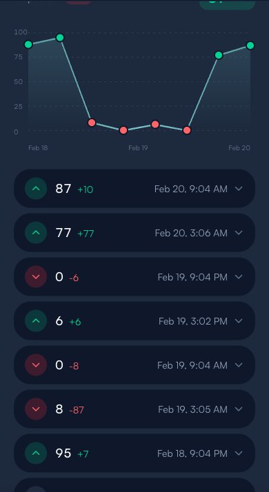 Score history chart showing how the score changed from 88 to 0 and back to 87 over three days